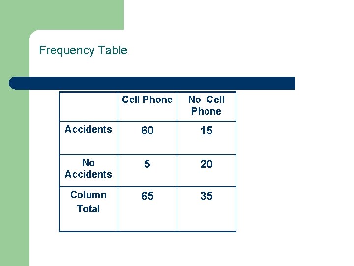 Frequency Table Cell Phone No Cell Phone Accidents 60 15 No Accidents 5 20