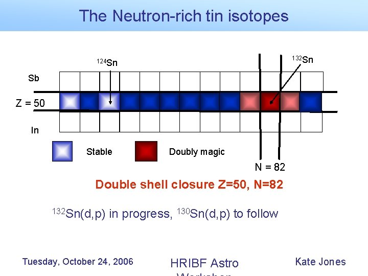 The Neutron-rich tin isotopes 16 O 132 Sn 124 Sn Sb Z = 50