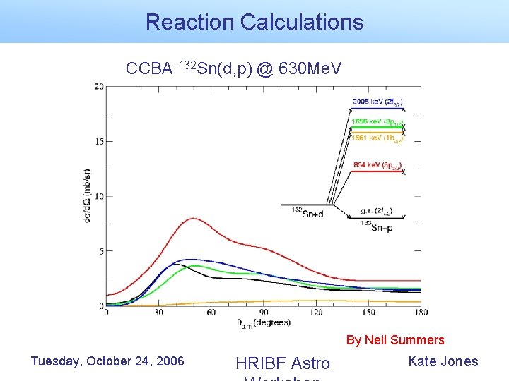 Reaction Calculations CCBA 132 Sn(d, p) @ 630 Me. V By Neil Summers Tuesday,