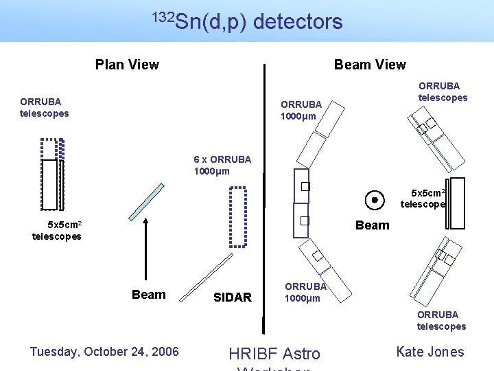 132 Sn(d, p) detectors Plan View Beam View ORRUBA telescopes ORRUBA 1000μm �� 6