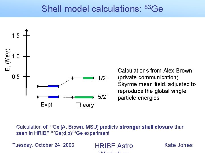 Shell model calculations: 83 Ge Ex (Me. V) 1. 5 1. 0 0. 5