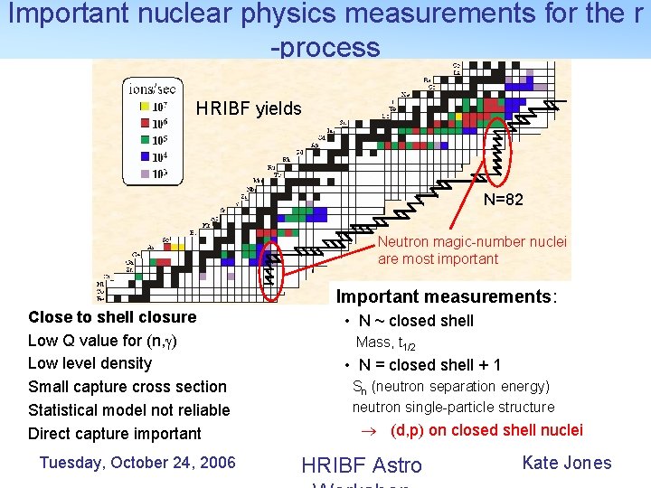 Important nuclear physics measurements for the r -process HRIBF yields N=82 Neutron magic-number nuclei