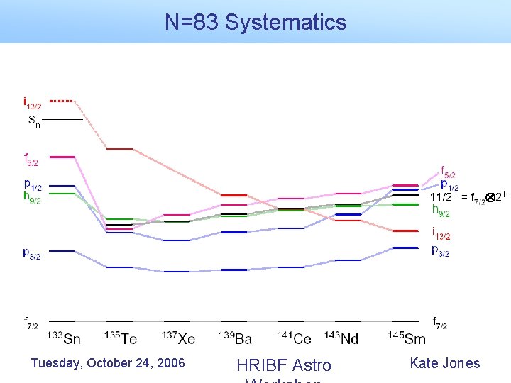 N=83 Systematics Tuesday, October 24, 2006 HRIBF Astro Kate Jones 