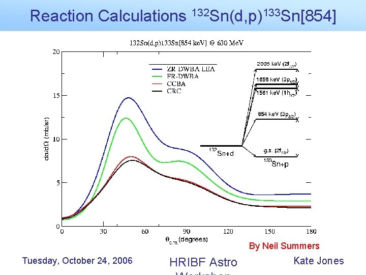 Reaction Calculations 132 Sn(d, p)133 Sn[854] By Neil Summers Tuesday, October 24, 2006 HRIBF