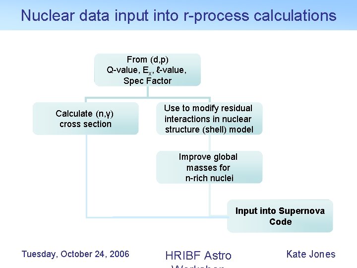 Nuclear data input into r-process calculations From (d, p) Q-value, Ex, ℓ-value, Spec Factor