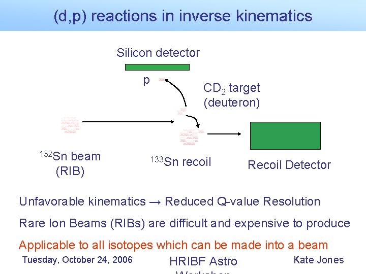 (d, p) reactions in inverse kinematics Silicon detector p 132 Sn beam (RIB) CD