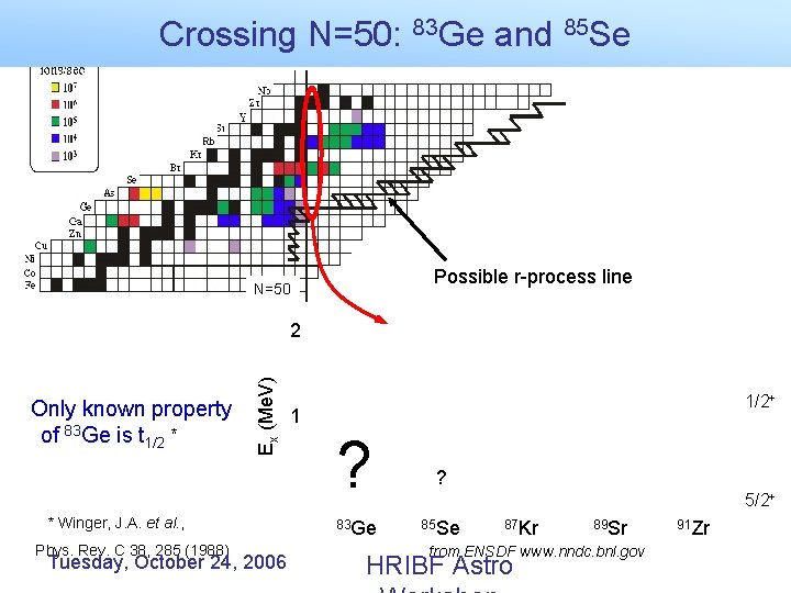 Crossing N=50: 83 Ge and 85 Se Possible r-process line N=50 Only known property