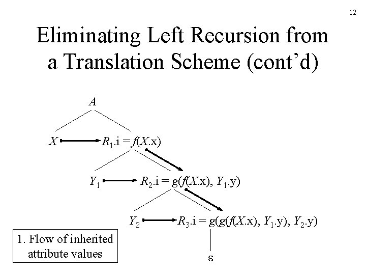 12 Eliminating Left Recursion from a Translation Scheme (cont’d) A X R 1. i