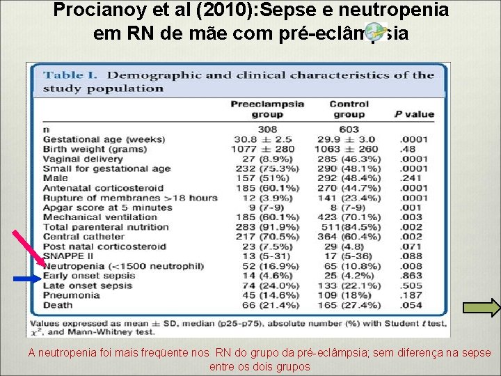 Procianoy et al (2010): Sepse e neutropenia em RN de mãe com pré-eclâmpsia A