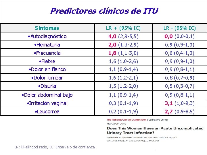 Predictores clínicos de ITU Síntomas LR + (95% IC) LR - (95% IC) •