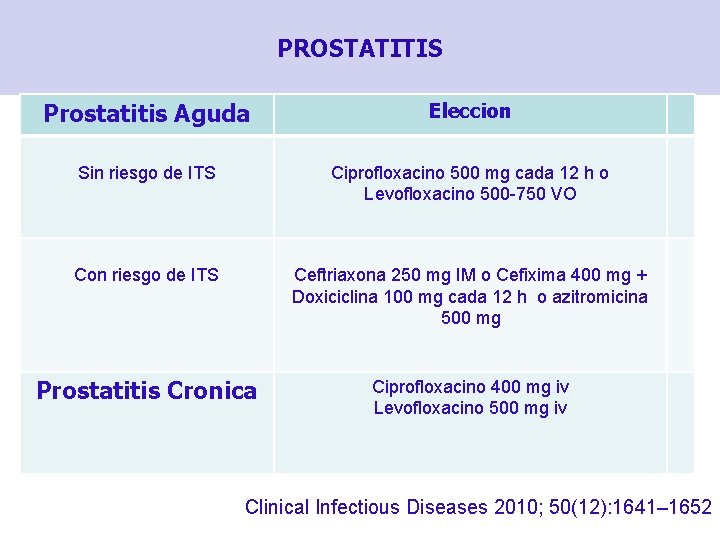 PROSTATITIS Prostatitis Aguda Eleccion Sin riesgo de ITS Ciprofloxacino 500 mg cada 12 h