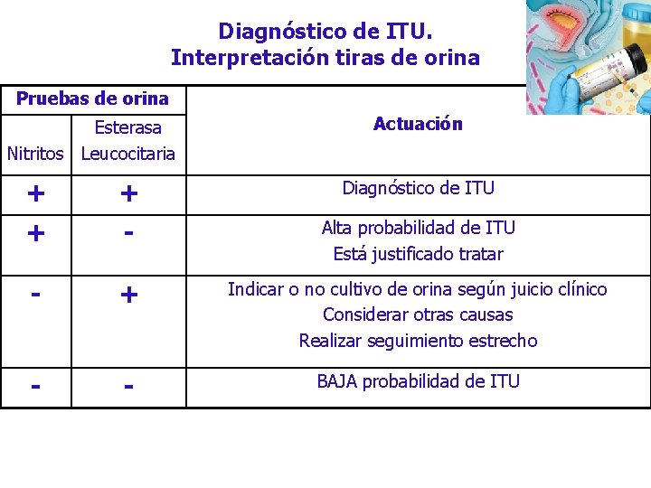 Diagnóstico de ITU. Interpretación tiras de orina Pruebas de orina Esterasa Nitritos Leucocitaria Actuación