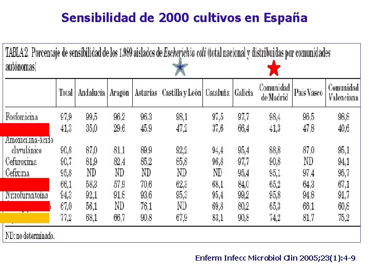 Sensibilidad de 2000 cultivos en España Enferm Infecc Microbiol Clin 2005; 23(1): 4 -9
