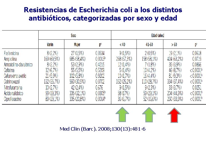 Resistencias de Escherichia coli a los distintos antibióticos, categorizadas por sexo y edad Med