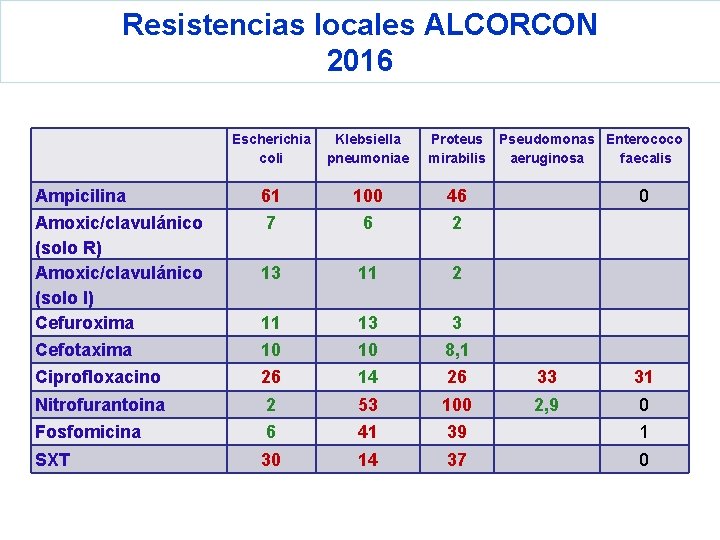 Resistencias locales ALCORCON 2016 Escherichia coli Klebsiella pneumoniae Proteus Pseudomonas Enterococo mirabilis aeruginosa faecalis