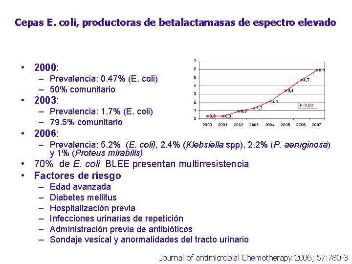 Cepas E. coli, productoras de betalactamasas de espectro elevado • 2000: – Prevalencia: 0.