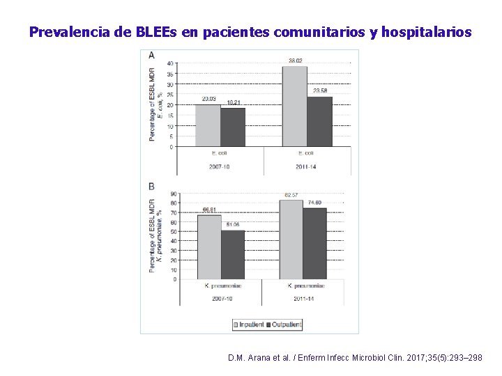 Prevalencia de BLEEs en pacientes comunitarios y hospitalarios D. M. Arana et al. /