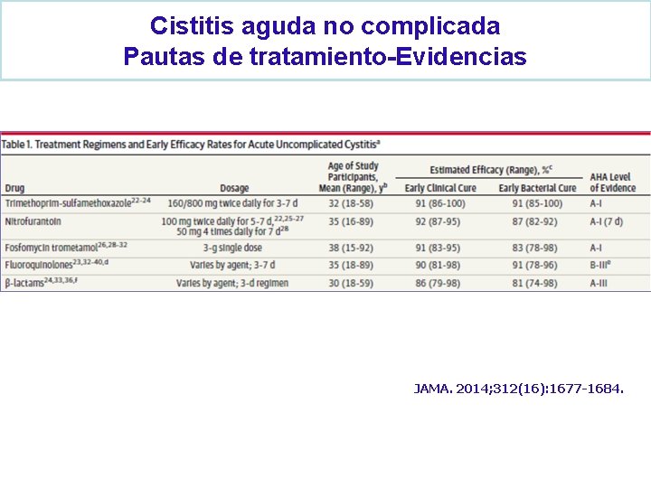 Cistitis aguda no complicada Pautas de tratamiento-Evidencias JAMA. 2014; 312(16): 1677 -1684. 