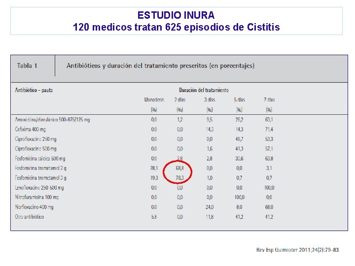 ESTUDIO INURA 120 medicos tratan 625 episodios de Cistitis 