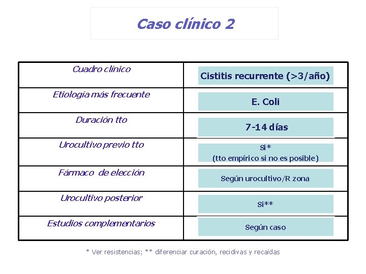 Caso clínico 2 Cuadro clínico Etiología más frecuente Duración tto Urocultivo previo tto Fármaco