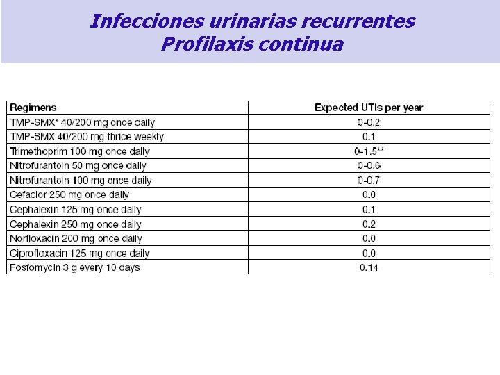 Infecciones urinarias recurrentes Profilaxis continua 