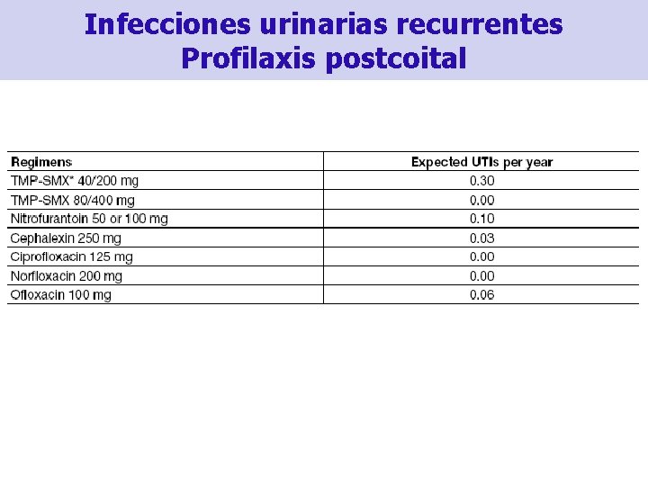 Infecciones urinarias recurrentes Profilaxis postcoital 