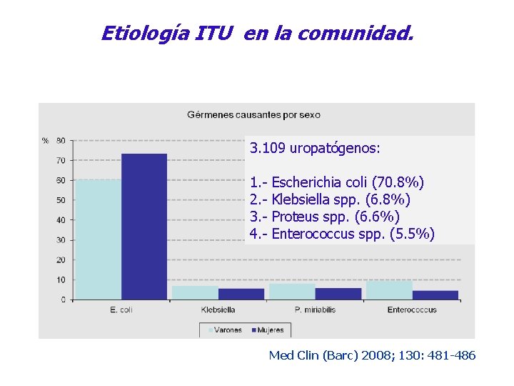 Etiología ITU en la comunidad. 3. 109 uropatógenos: 1. 2. 3. 4. - Escherichia