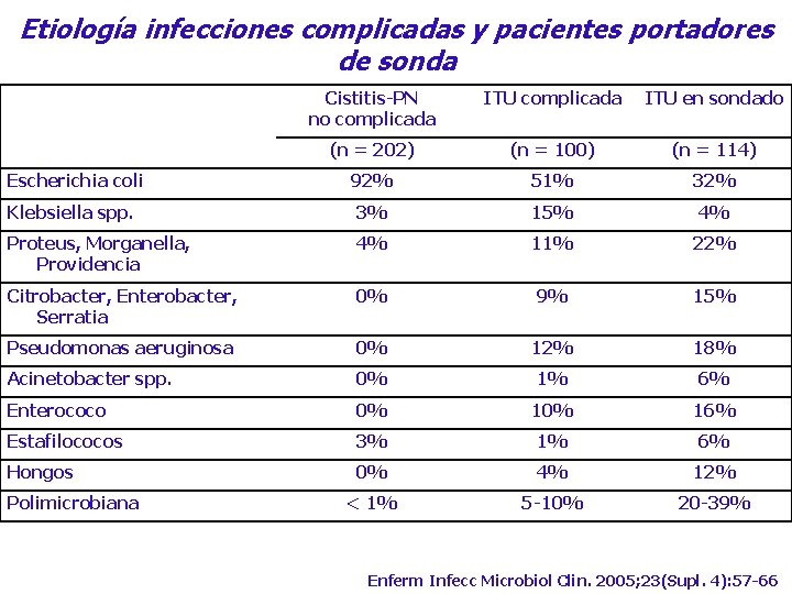 Etiología infecciones complicadas y pacientes portadores de sonda Cistitis-PN no complicada ITU en sondado