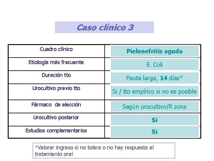 Caso clínico 3 Cuadro clínico Pielonefritis aguda Etiología más frecuente E. Coli Duración tto