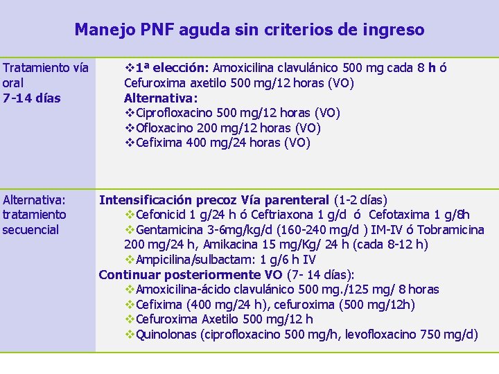 Manejo PNF aguda sin criterios de ingreso Tratamiento vía oral 7 -14 días Alternativa: