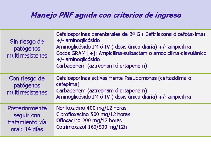 Manejo PNF aguda con criterios de ingreso Sin riesgo de patógenos multirresistenes Cefalosporinas parenterales