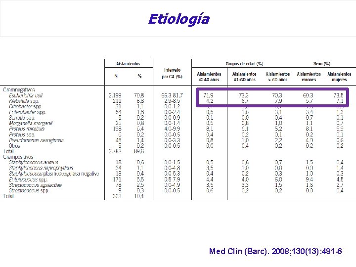 Etiología Med Clin (Barc). 2008; 130(13): 481 -6 