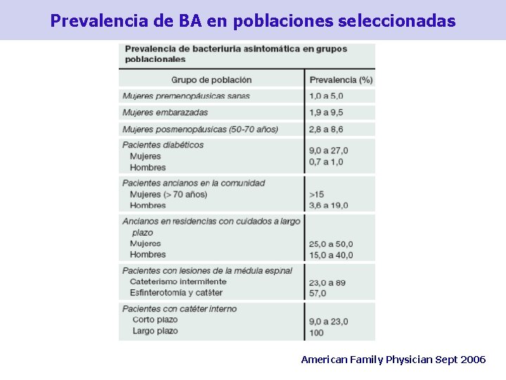 Prevalencia de BA en poblaciones seleccionadas American Family Physician Sept 2006 