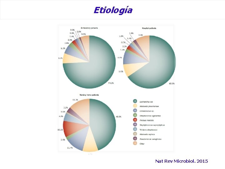 Etiología Nat Rev Microbiol. 2015 