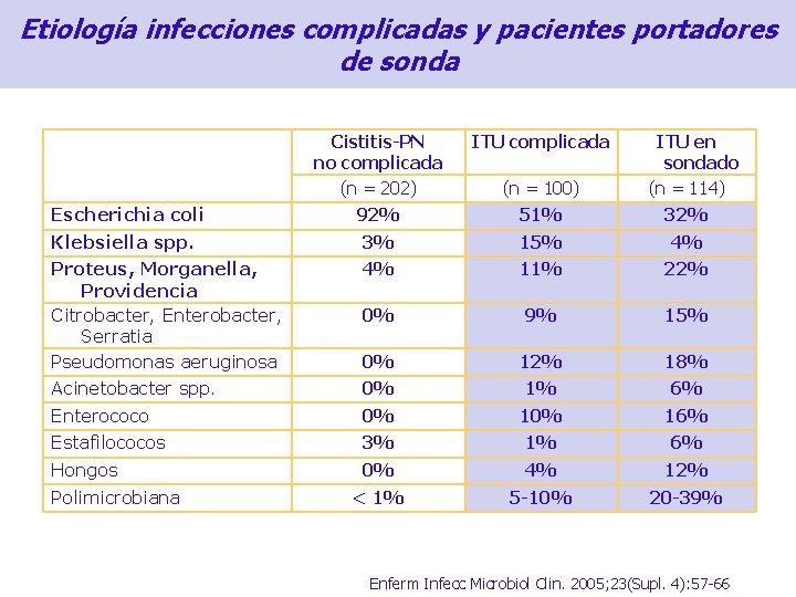 Etiología infecciones complicadas y pacientes portadores de sonda Cistitis-PN no complicada (n = 202)