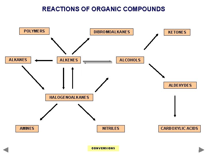 REACTIONS OF ORGANIC COMPOUNDS POLYMERS ALKANES DIBROMOALKANES ALKENES KETONES ALCOHOLS ALDEHYDES HALOGENOALKANES AMINES NITRILES