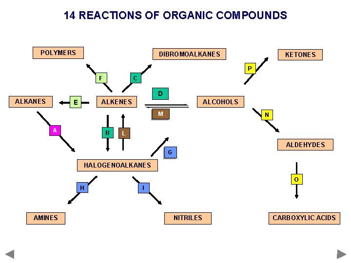 14 REACTIONS OF ORGANIC COMPOUNDS POLYMERS DIBROMOALKANES KETONES P F C D ALKANES ALKENES