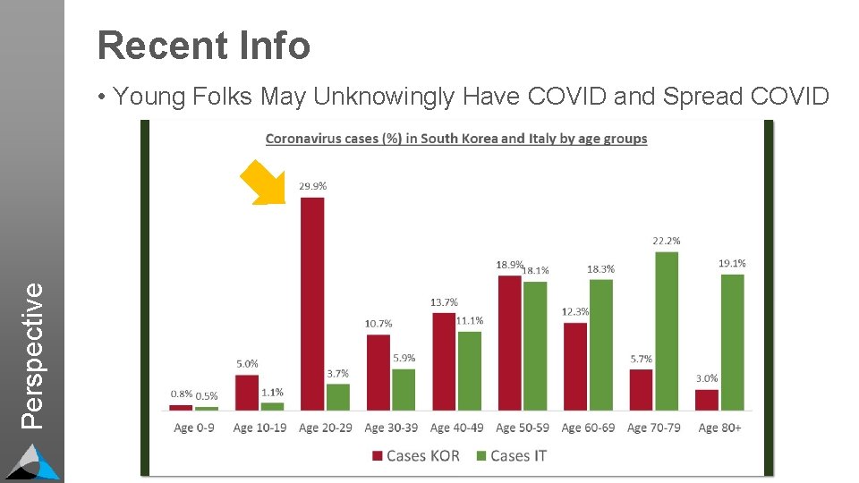 Recent Info Perspective • Young Folks May Unknowingly Have COVID and Spread COVID 