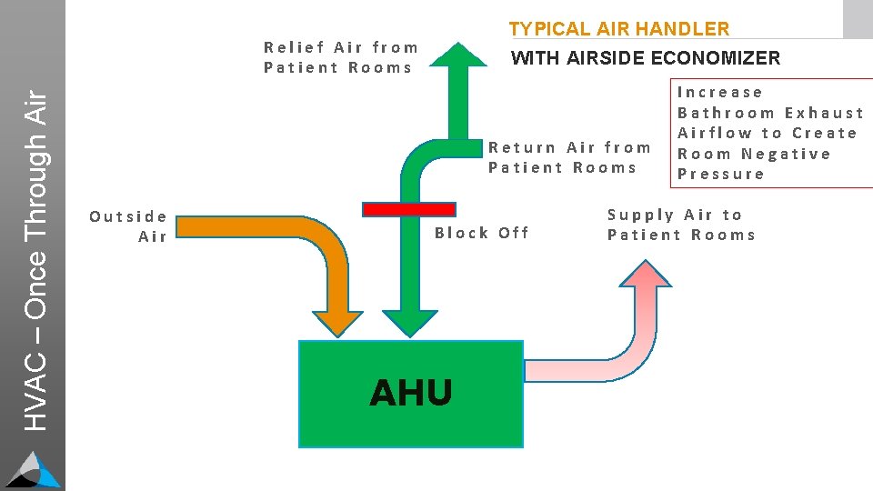 TYPICAL AIR HANDLER HVAC – Once Through Air Relief Air from Patient Rooms WITH