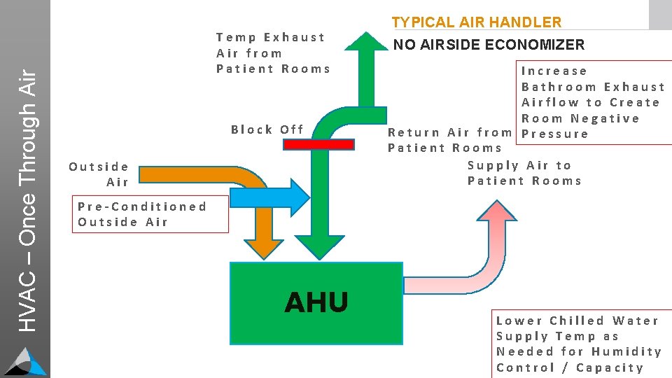 HVAC – Once Through Air Temp Exhaust Air from Patient Rooms Block Off Outside