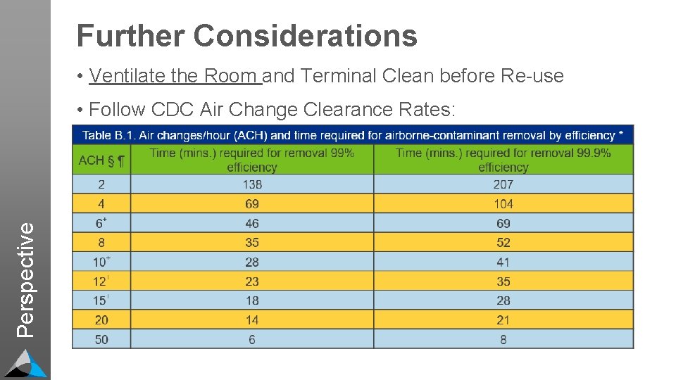 Further Considerations • Ventilate the Room and Terminal Clean before Re-use Perspective • Follow