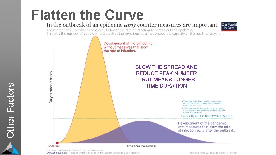 Other Factors Flatten the Curve SLOW THE SPREAD AND REDUCE PEAK NUMBER – BUT