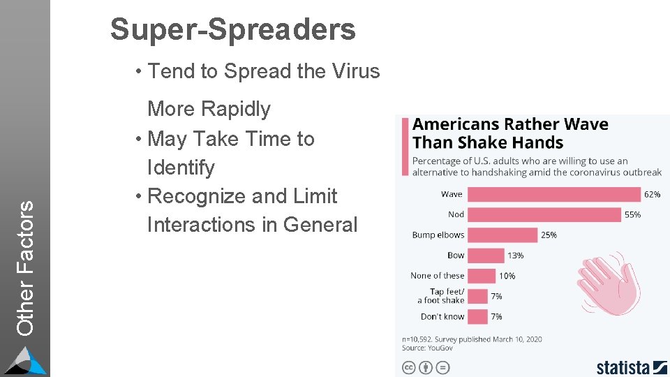 Super-Spreaders Other Factors • Tend to Spread the Virus More Rapidly • May Take