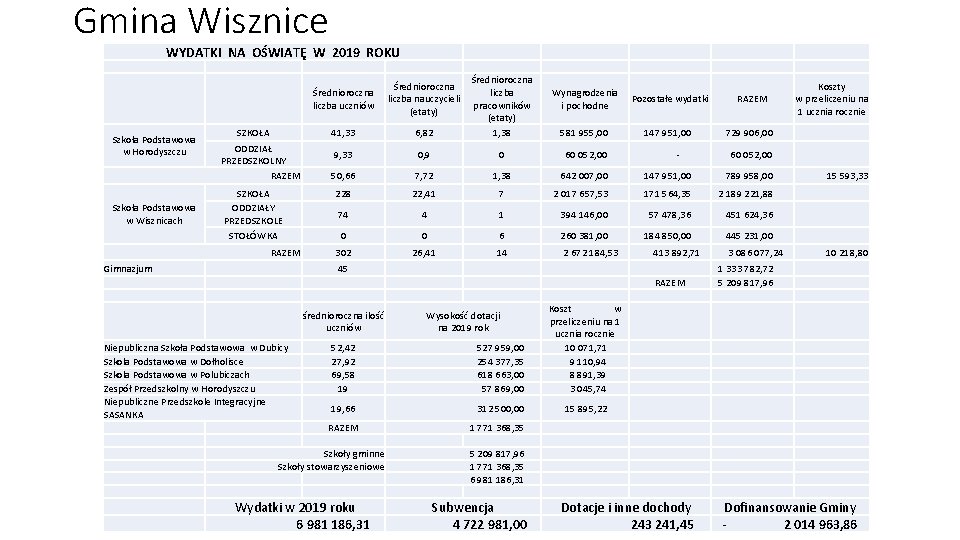 Gmina Wisznice WYDATKI NA OŚWIATĘ W 2019 ROKU Szkoła Podstawowa w Horodyszczu Szkoła Podstawowa