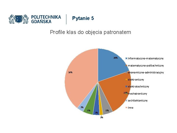 Pytanie 5 Profile klas do objęcia patronatem 20% informatyczno-matematyczny matematyczno-politechniczny ekonomiczno-administracyjny 39% elektroniczny elektrotechniczny