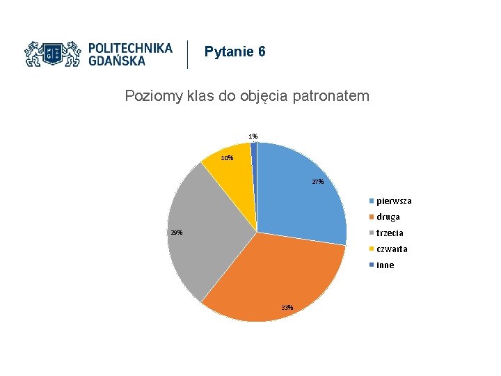 Pytanie 6 Poziomy klas do objęcia patronatem 1% 10% 27% pierwsza druga trzecia 29%