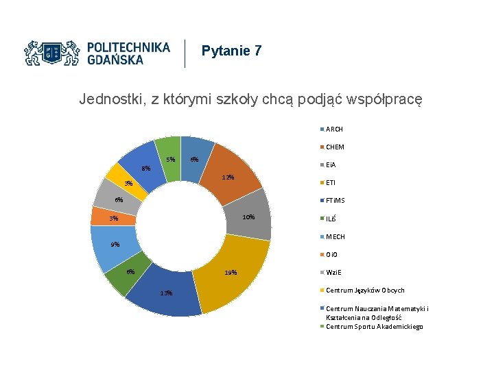 Pytanie 7 Jednostki, z którymi szkoły chcą podjąć współpracę ARCH CHEM 5% 6% Ei.