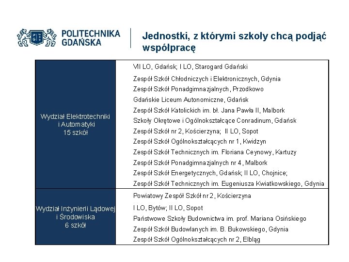 Jednostki, z którymi szkoły chcą podjąć współpracę VII LO, Gdańsk; I LO, Starogard Gdański