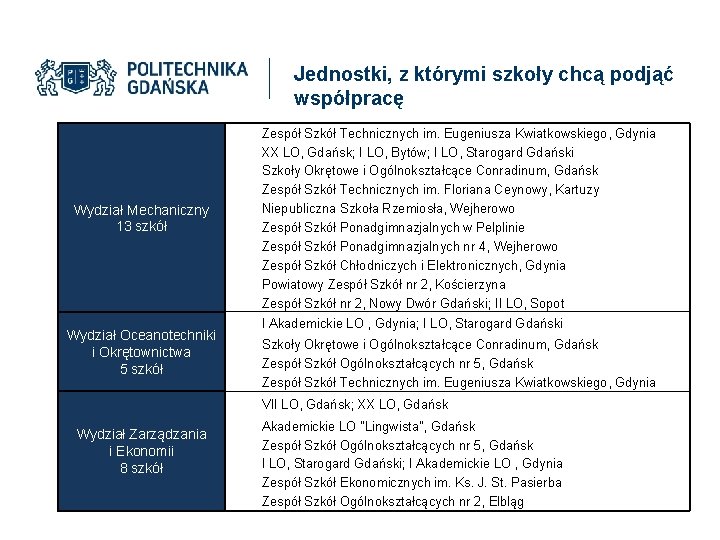 Jednostki, z którymi szkoły chcą podjąć współpracę Wydział Mechaniczny 13 szkół Wydział Oceanotechniki i