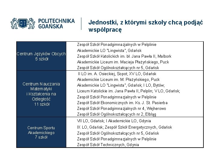 Jednostki, z którymi szkoły chcą podjąć współpracę Centrum Języków Obcych 5 szkół Centrum Nauczania